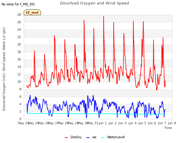 plot of Dissolved Oxygen and Wind Speed