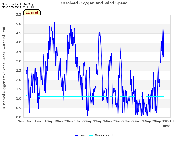 plot of Dissolved Oxygen and Wind Speed