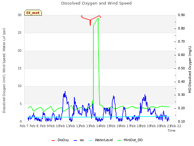 plot of Dissolved Oxygen and Wind Speed