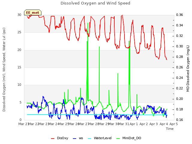 plot of Dissolved Oxygen and Wind Speed