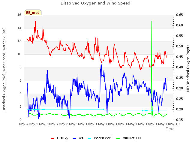 plot of Dissolved Oxygen and Wind Speed