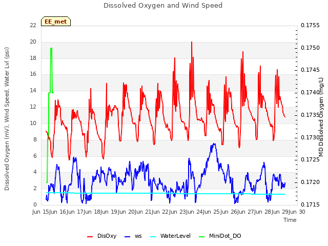 plot of Dissolved Oxygen and Wind Speed