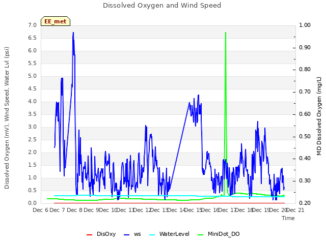 plot of Dissolved Oxygen and Wind Speed