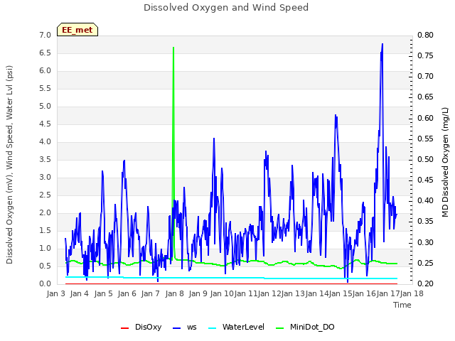 plot of Dissolved Oxygen and Wind Speed