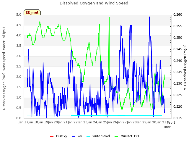 plot of Dissolved Oxygen and Wind Speed