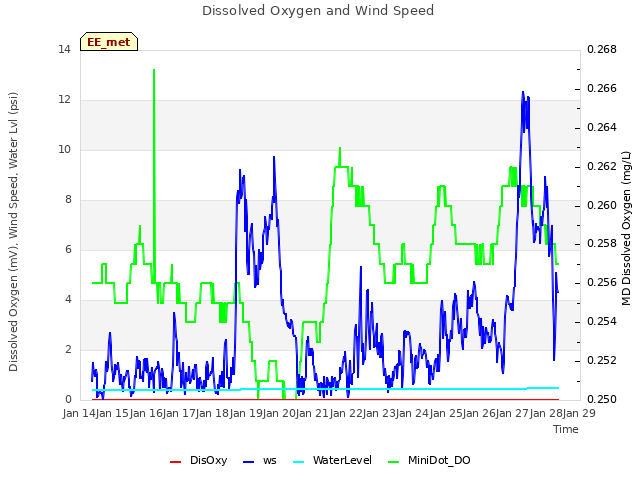 plot of Dissolved Oxygen and Wind Speed
