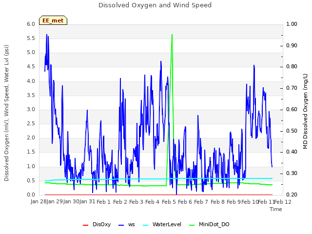 plot of Dissolved Oxygen and Wind Speed