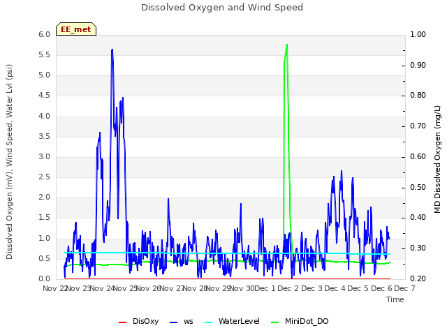 plot of Dissolved Oxygen and Wind Speed