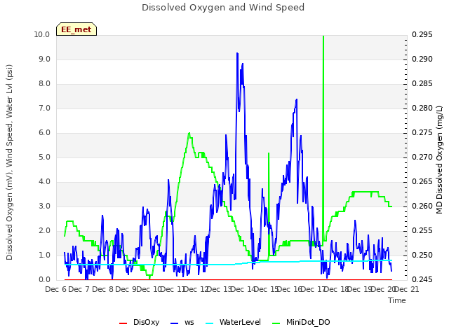 plot of Dissolved Oxygen and Wind Speed