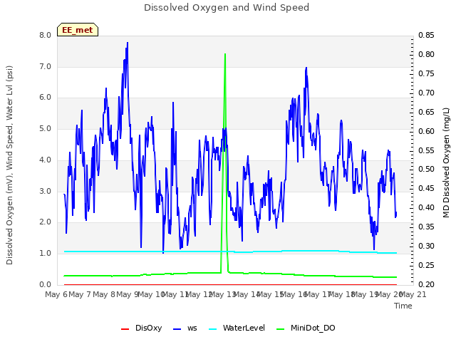 plot of Dissolved Oxygen and Wind Speed