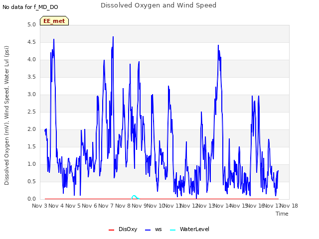 plot of Dissolved Oxygen and Wind Speed