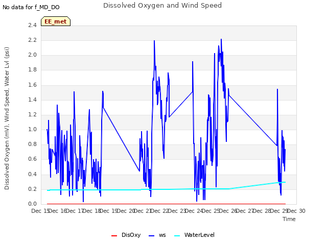 plot of Dissolved Oxygen and Wind Speed