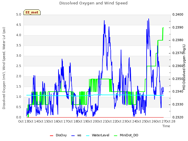 plot of Dissolved Oxygen and Wind Speed
