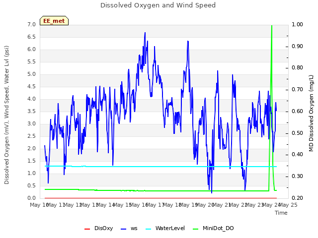 plot of Dissolved Oxygen and Wind Speed