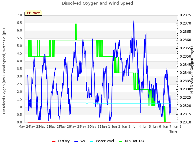plot of Dissolved Oxygen and Wind Speed