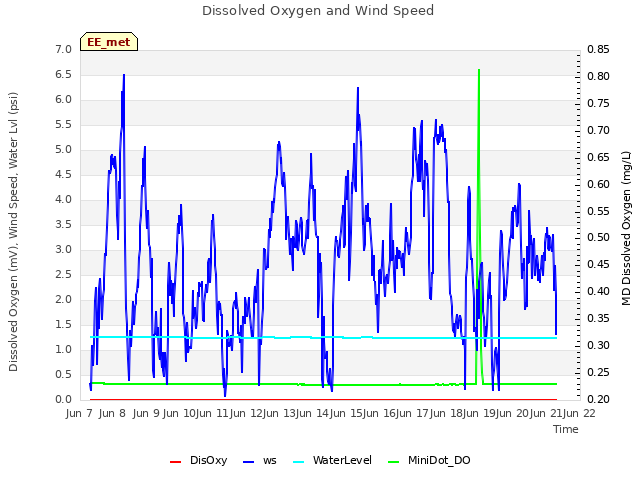 plot of Dissolved Oxygen and Wind Speed