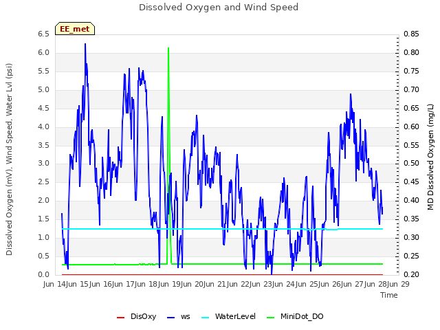 plot of Dissolved Oxygen and Wind Speed