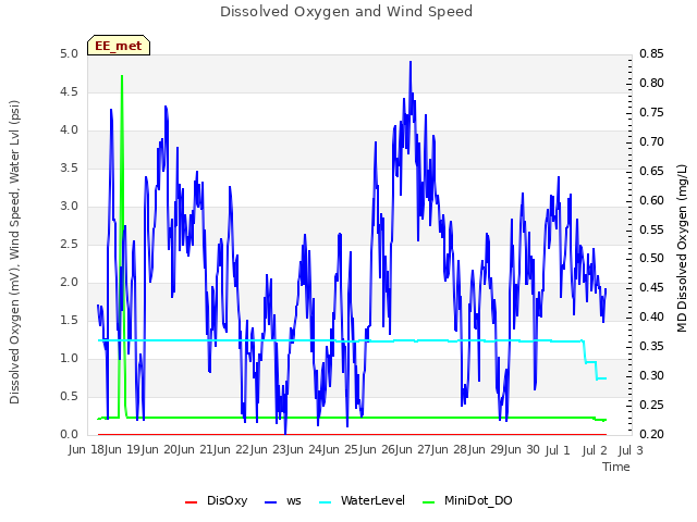 plot of Dissolved Oxygen and Wind Speed