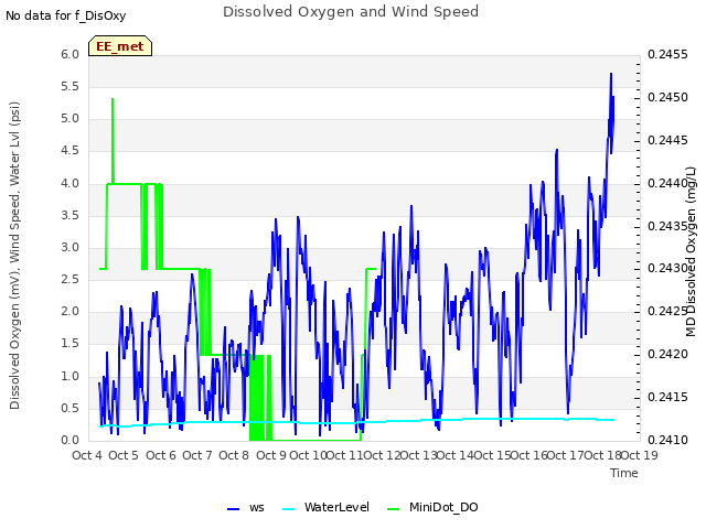 plot of Dissolved Oxygen and Wind Speed