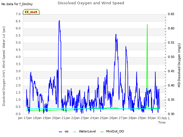 plot of Dissolved Oxygen and Wind Speed