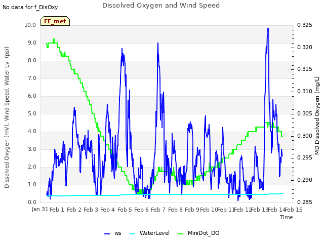 plot of Dissolved Oxygen and Wind Speed