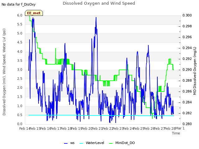 plot of Dissolved Oxygen and Wind Speed