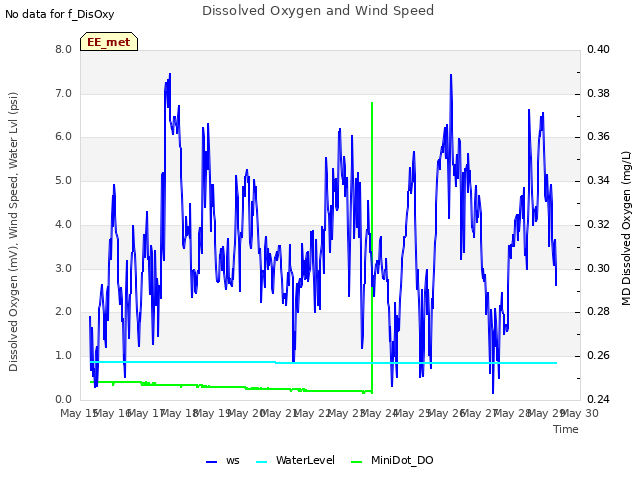 plot of Dissolved Oxygen and Wind Speed
