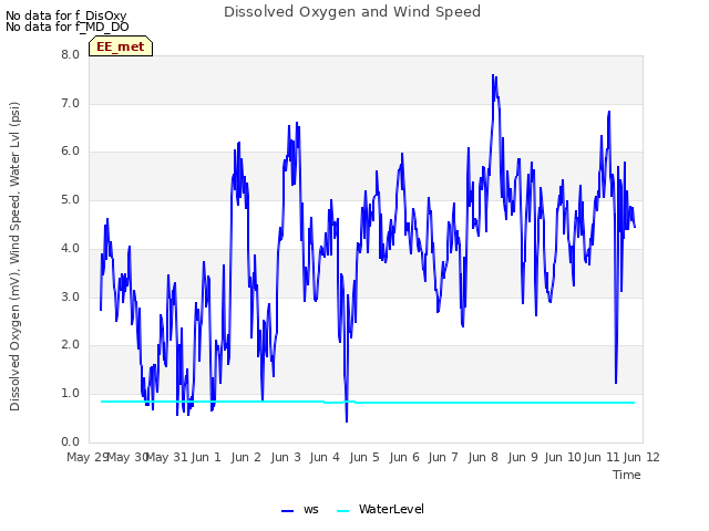 plot of Dissolved Oxygen and Wind Speed