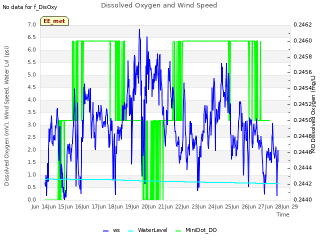 plot of Dissolved Oxygen and Wind Speed