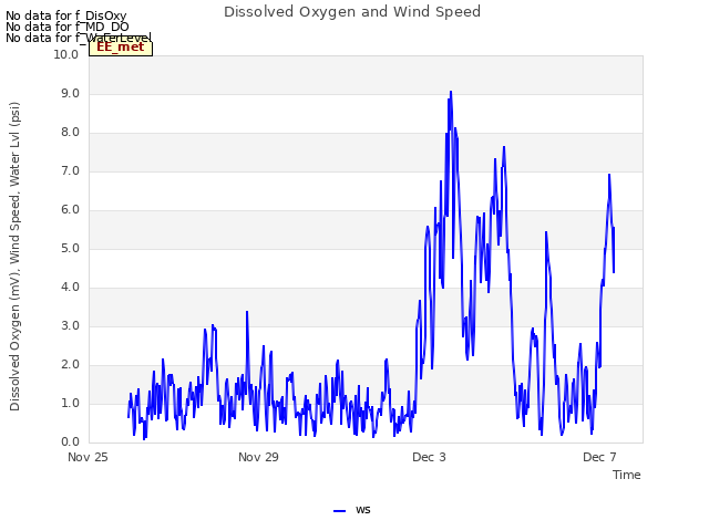 Explore the graph:Dissolved Oxygen and Wind Speed in a new window