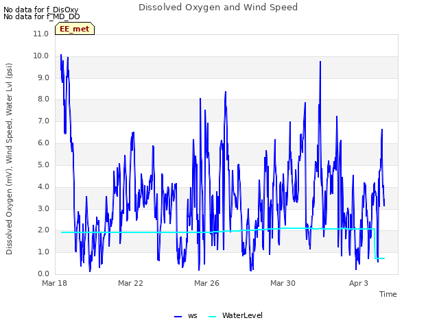 Explore the graph:Dissolved Oxygen and Wind Speed in a new window