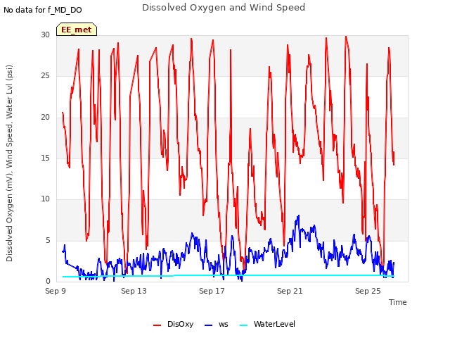 Explore the graph:Dissolved Oxygen and Wind Speed in a new window