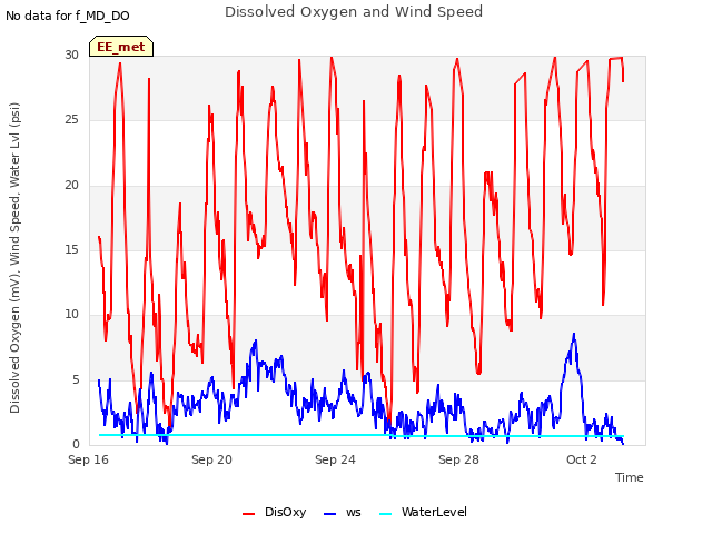 Explore the graph:Dissolved Oxygen and Wind Speed in a new window