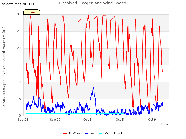 Explore the graph:Dissolved Oxygen and Wind Speed in a new window
