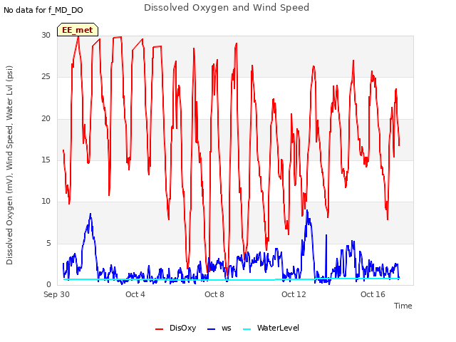 Explore the graph:Dissolved Oxygen and Wind Speed in a new window