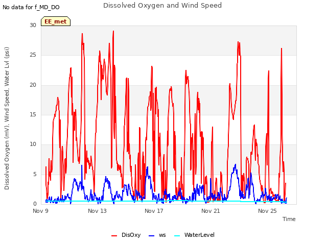 Explore the graph:Dissolved Oxygen and Wind Speed in a new window