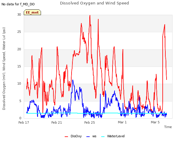 Explore the graph:Dissolved Oxygen and Wind Speed in a new window