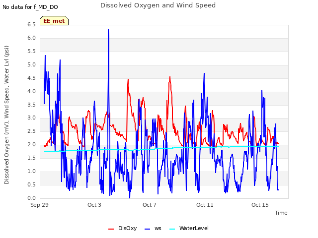 Explore the graph:Dissolved Oxygen and Wind Speed in a new window
