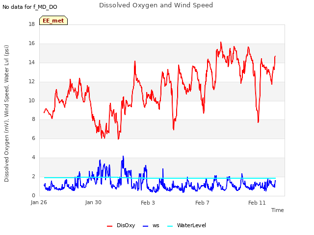 Explore the graph:Dissolved Oxygen and Wind Speed in a new window