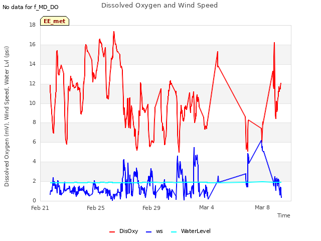 Explore the graph:Dissolved Oxygen and Wind Speed in a new window
