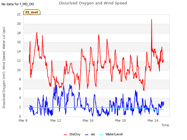 Explore the graph:Dissolved Oxygen and Wind Speed in a new window