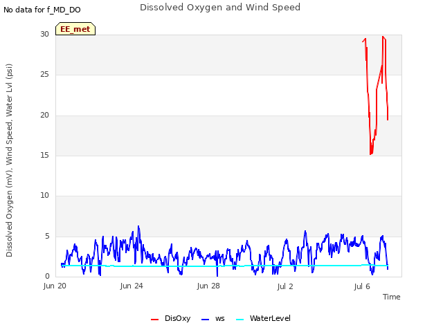 Explore the graph:Dissolved Oxygen and Wind Speed in a new window