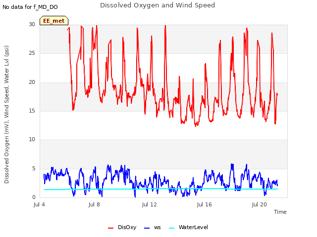 Explore the graph:Dissolved Oxygen and Wind Speed in a new window