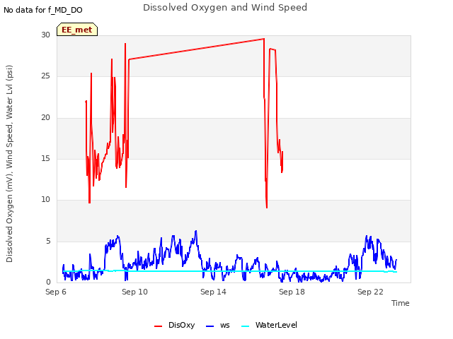 Explore the graph:Dissolved Oxygen and Wind Speed in a new window