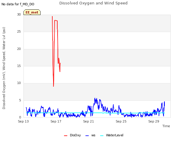Explore the graph:Dissolved Oxygen and Wind Speed in a new window