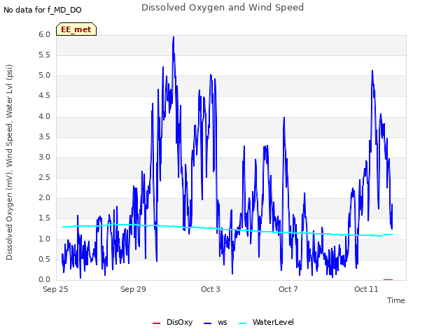 Explore the graph:Dissolved Oxygen and Wind Speed in a new window