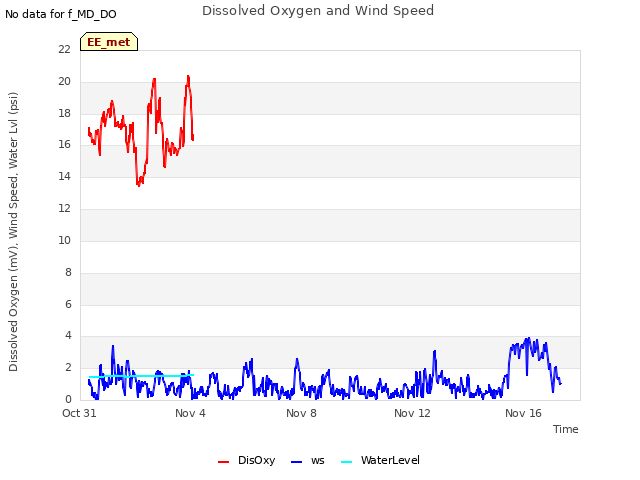 Explore the graph:Dissolved Oxygen and Wind Speed in a new window