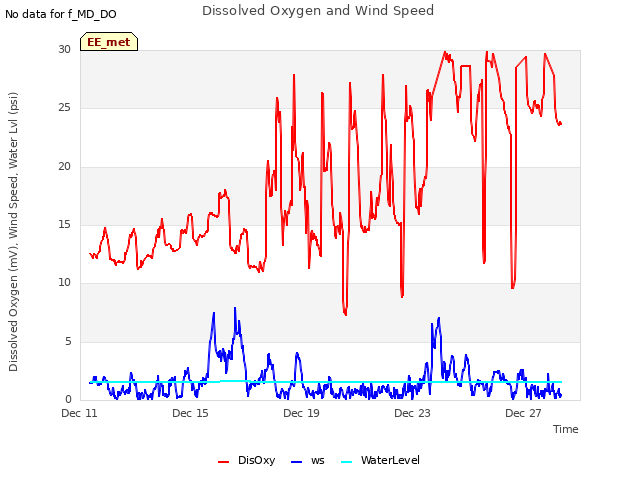Explore the graph:Dissolved Oxygen and Wind Speed in a new window