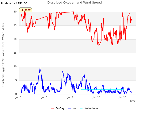 Explore the graph:Dissolved Oxygen and Wind Speed in a new window