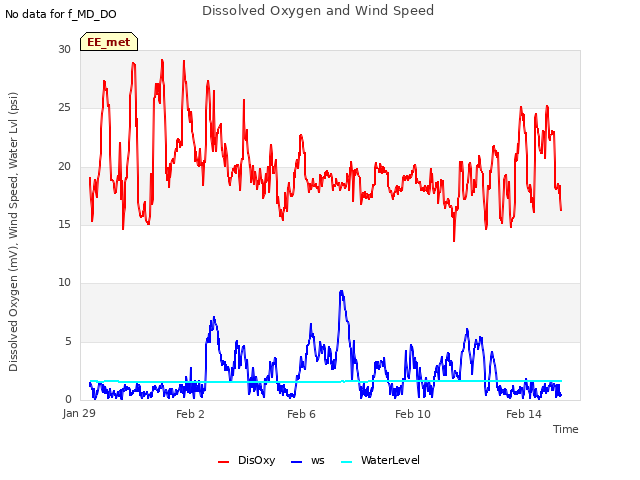 Explore the graph:Dissolved Oxygen and Wind Speed in a new window